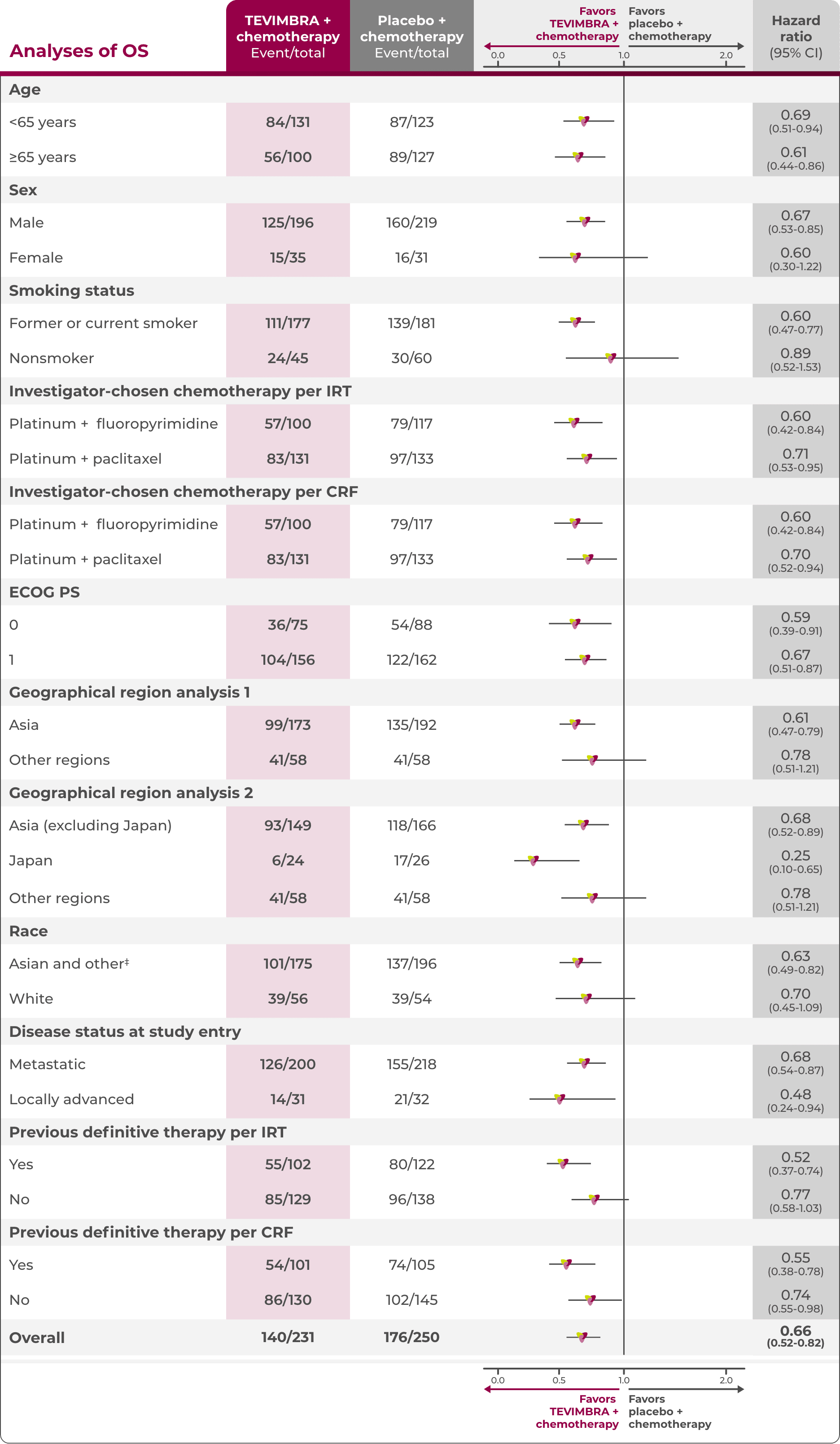 1L ESCC trial OS subgroup analysis table
