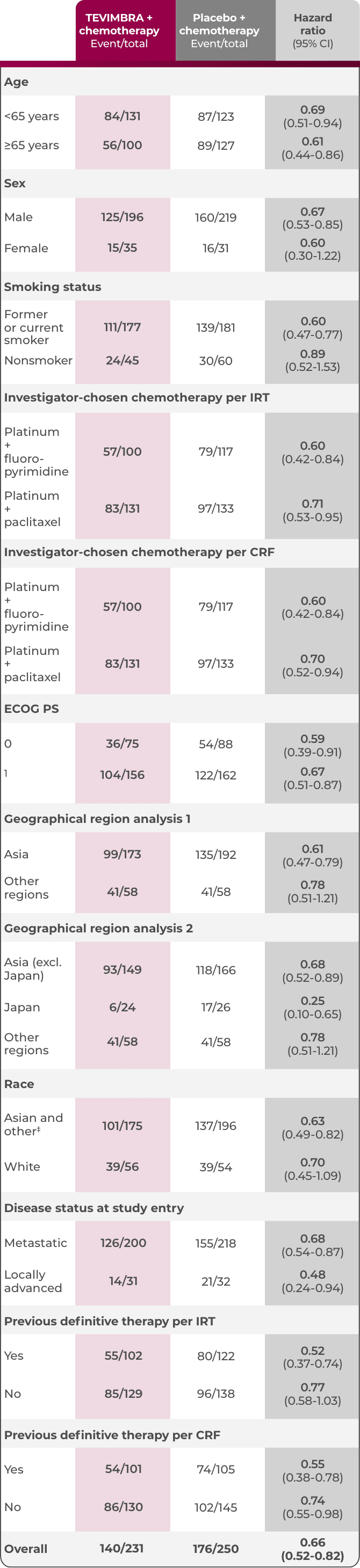 1L ESCC trial OS subgroup analysis table
