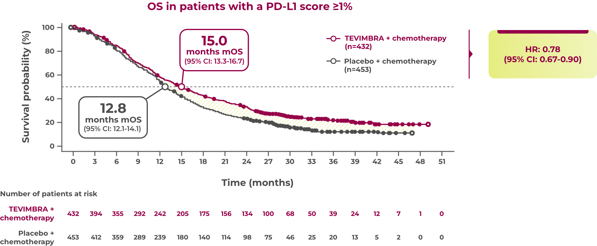1L GC/GEJC trial OS graph