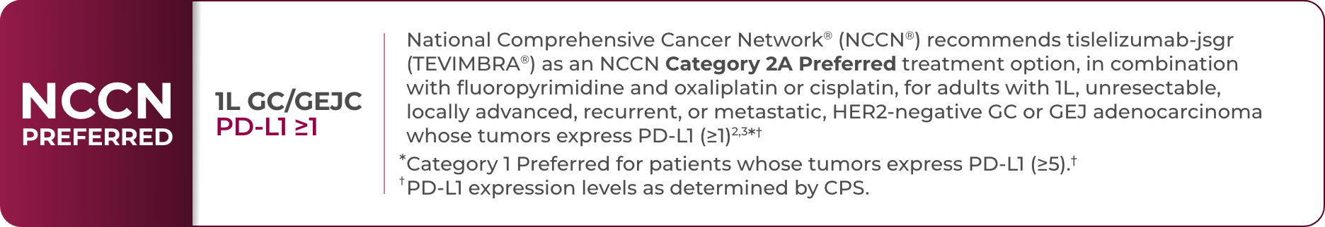 NCCN Category 2A Preferred treatment option for 1L GC/GEJC