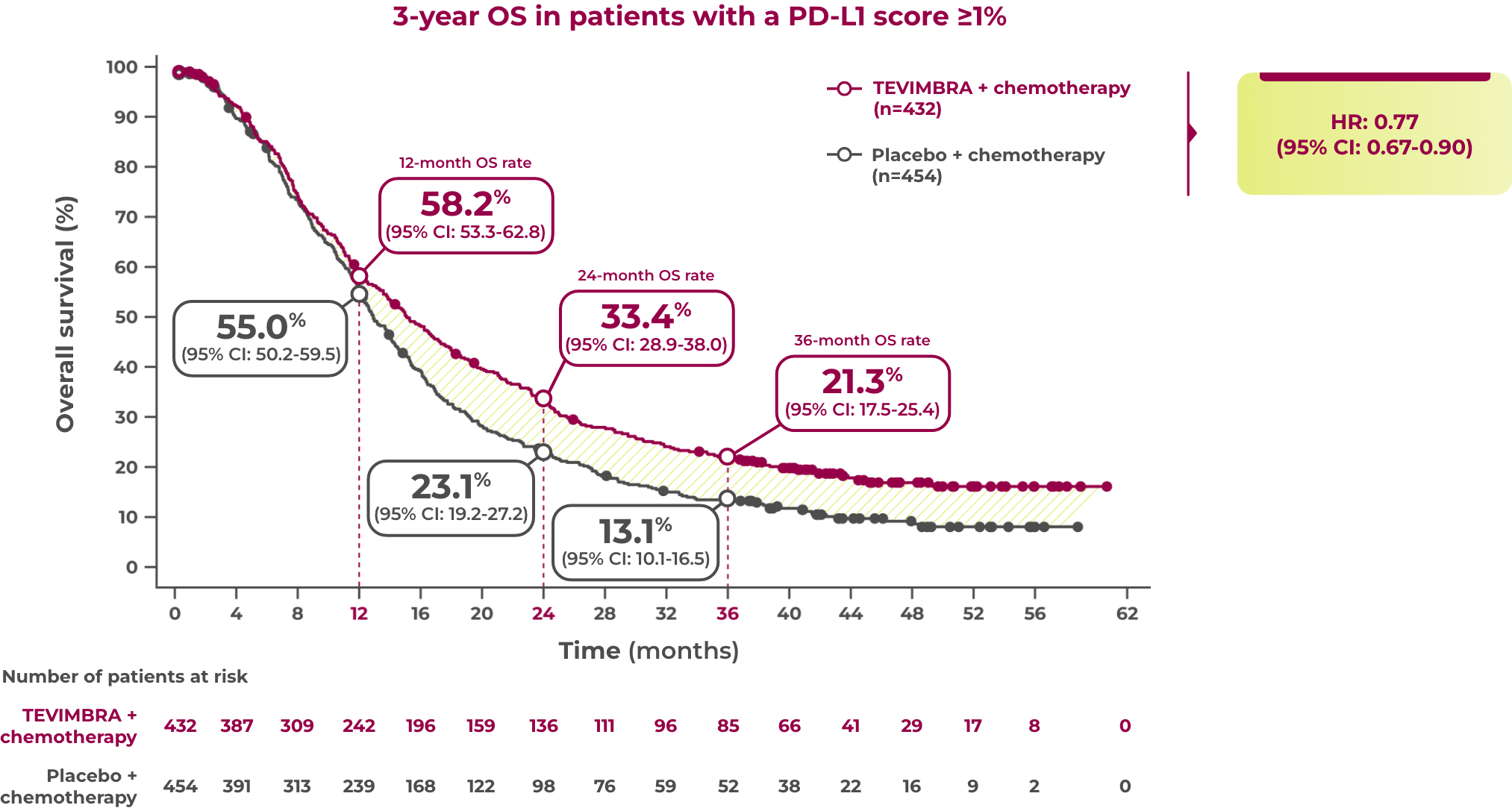 1L GC/GEJC trial OS 3-yr follow-up graph