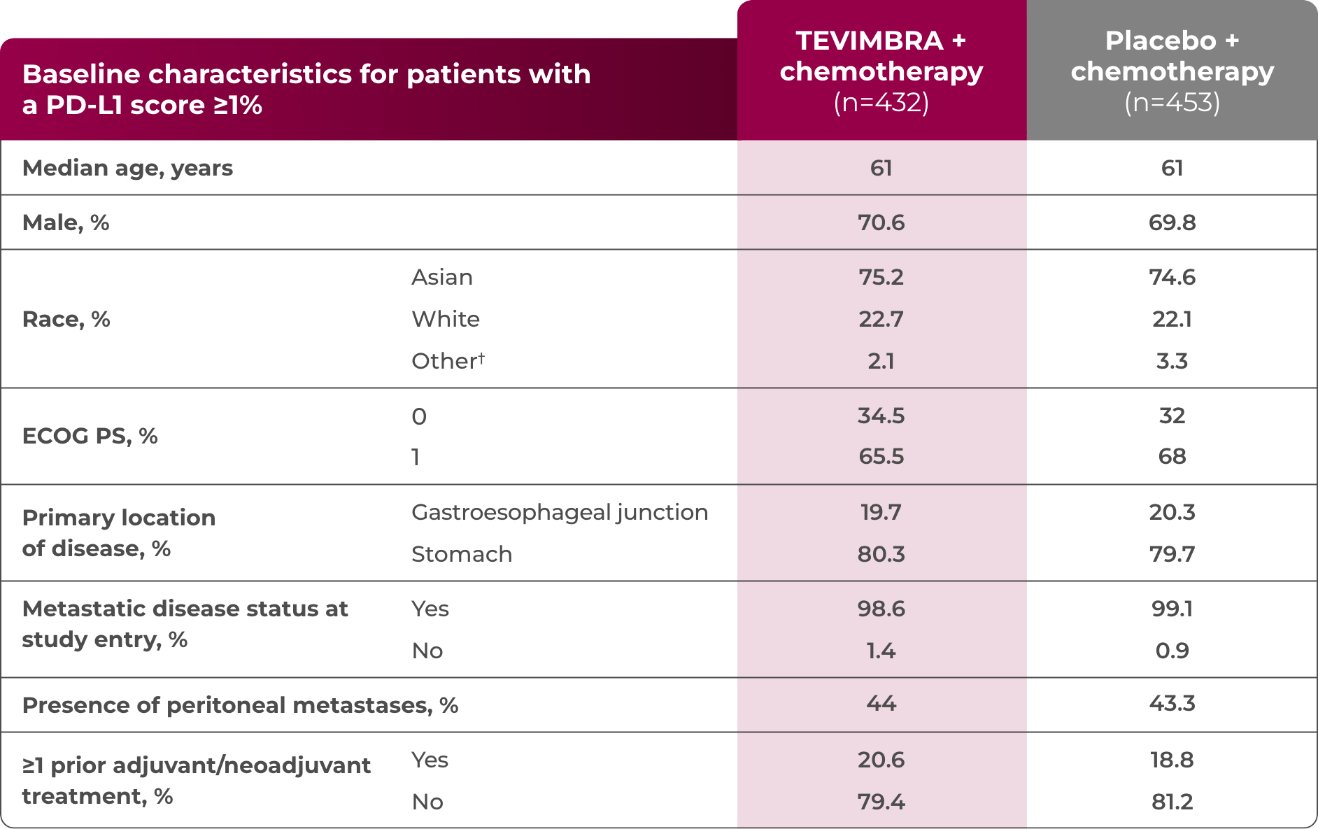 1L GC/GEJC patient characteristics table